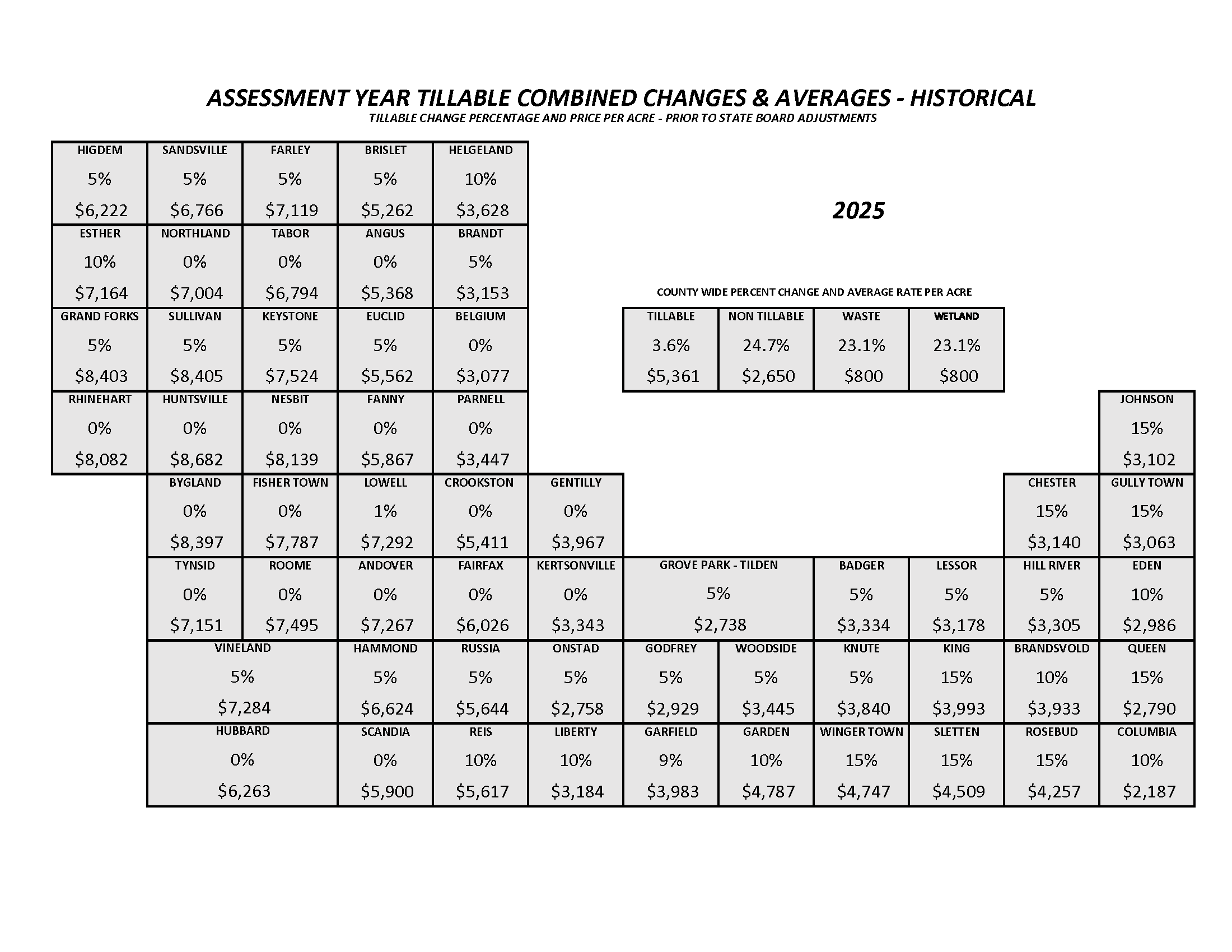 2025 Tillable Combined Changes and Average Map